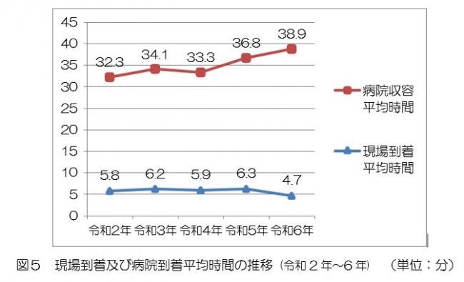 現場到着及び病院到着平均時間の推移について
