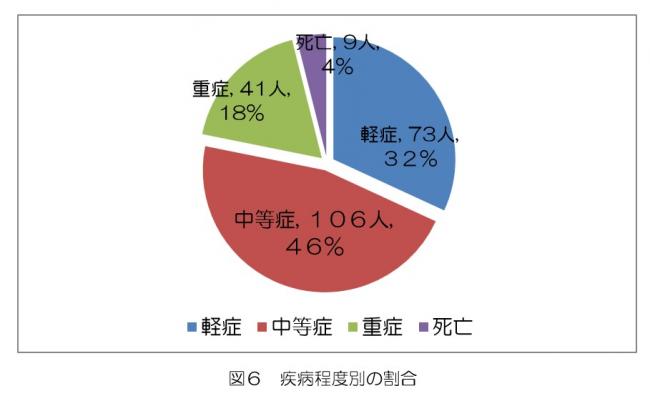 疾病程度別の割合についてのグラフ