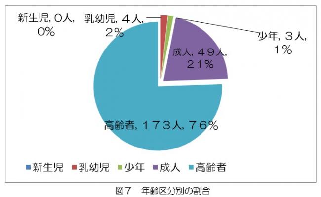 年齢区分別の割合について