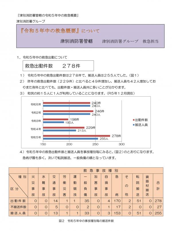 令和5年中の救急出動の概要【津別消防署管轄】の画像1