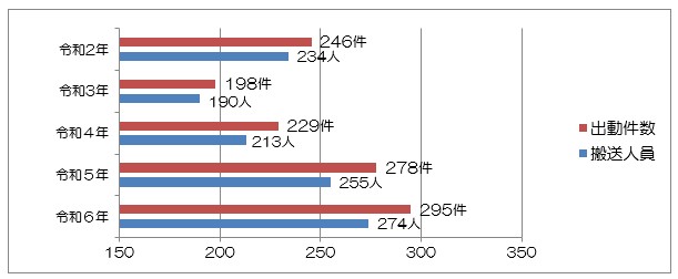 出動件数と搬送人員の表