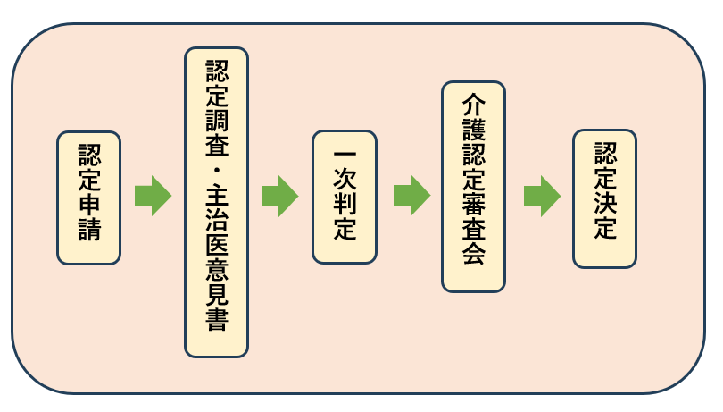 手続き流れ