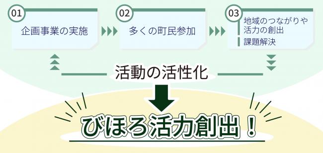 びほろの活力共創事業イメージ