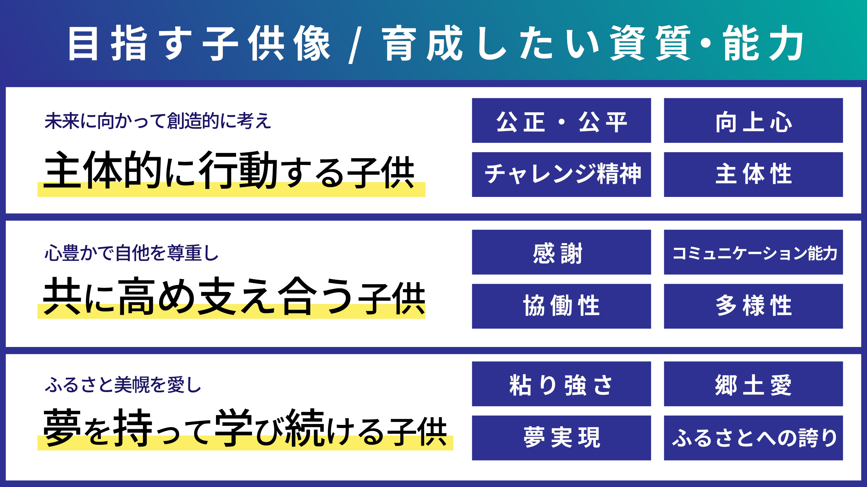 目指す子供像/育成したい資質・能力