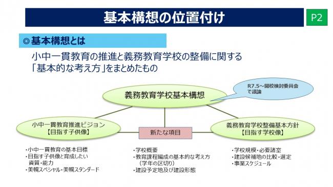 基本構想の位置付けのイメージ図
