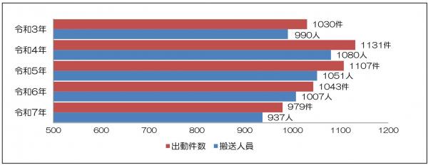 過去5年間の救急出動件数及び搬送人員の推移グラフ（図1）