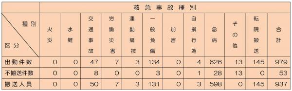 事故種別毎の出動件数・搬送人員