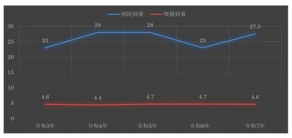 現場到着及び病院到着平均時間の推移