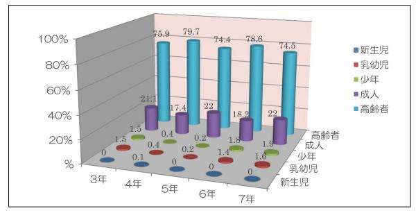 年齢区分別の割合