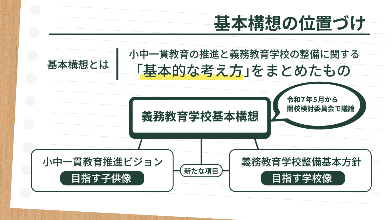 基本構想の位置づけ