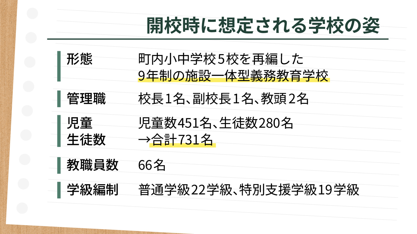 開校時に想定される学校の姿
