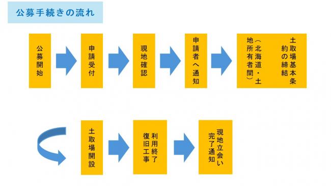 公募手続きの流れ